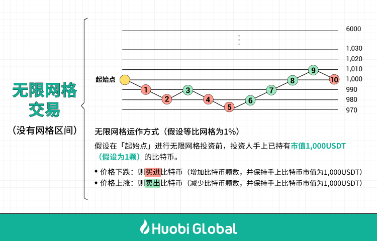 比特币无限网格交易机器人是如何运作的