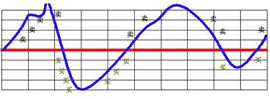 币圈网格交易区间价格(上下限)怎么设置