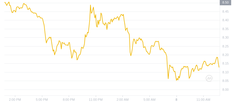 2024年10月08日INT币价格